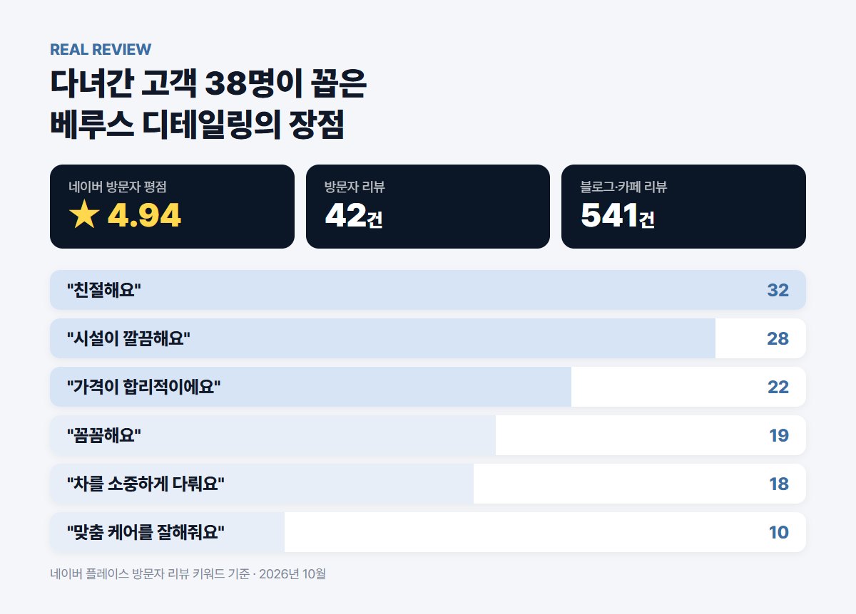 베루스 디테일링 방문자 리뷰 키워드