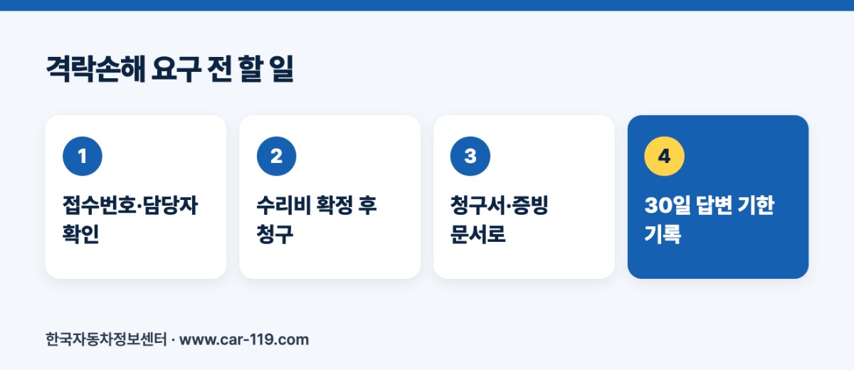 격락손해 요구 전 할 일