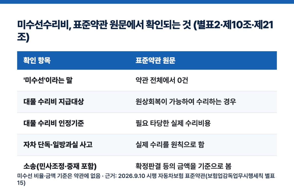 미수선수리비, 표준약관 원문에서 확인되는 것 (별표2·제10조·제21조)