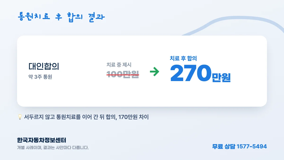 통원치료 후 합의 결과 — 대인합의: 치료 중 제시 100만원 → 치료 후 합의 270만원