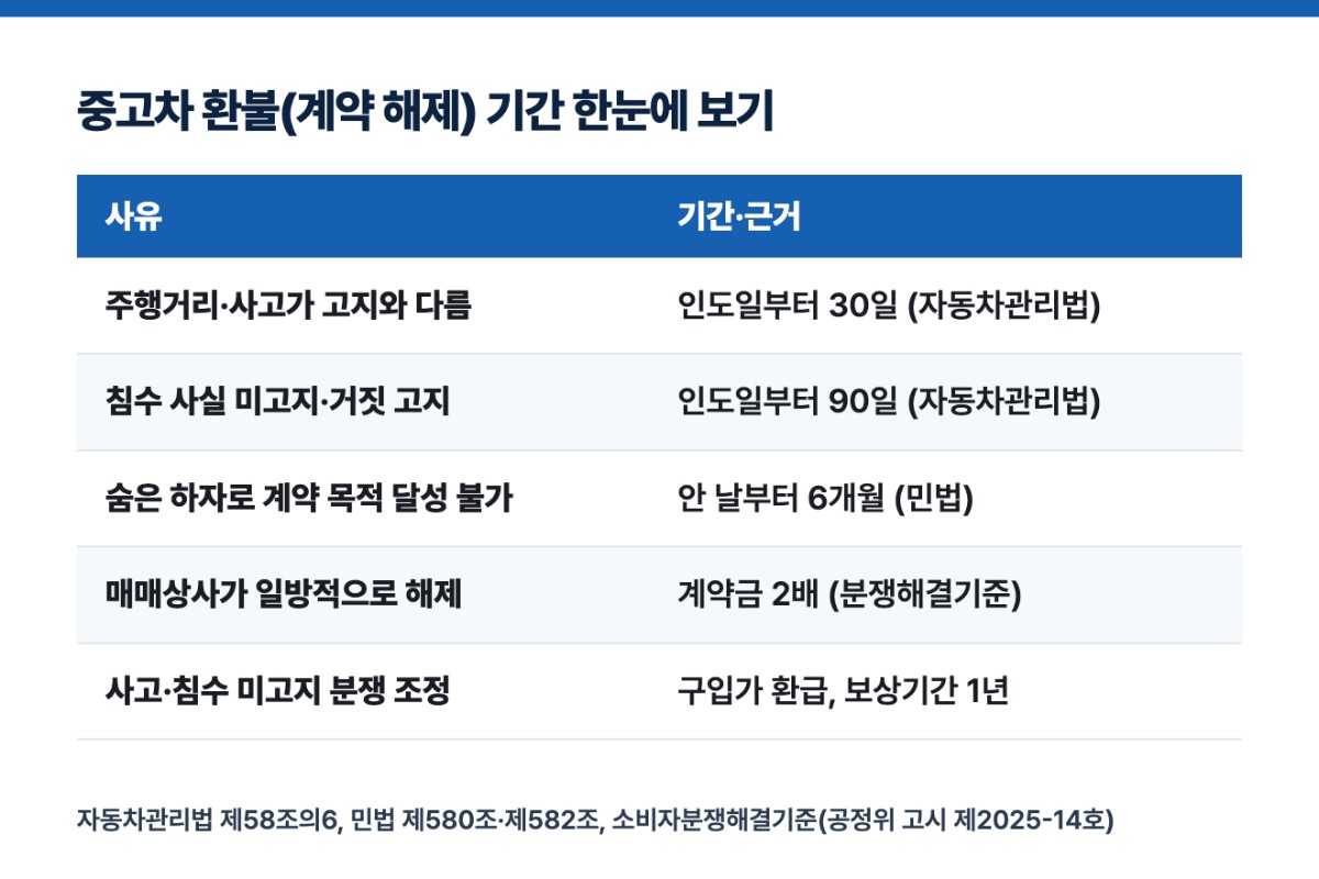 중고차 환불(계약 해제) 기간 한눈에 보기