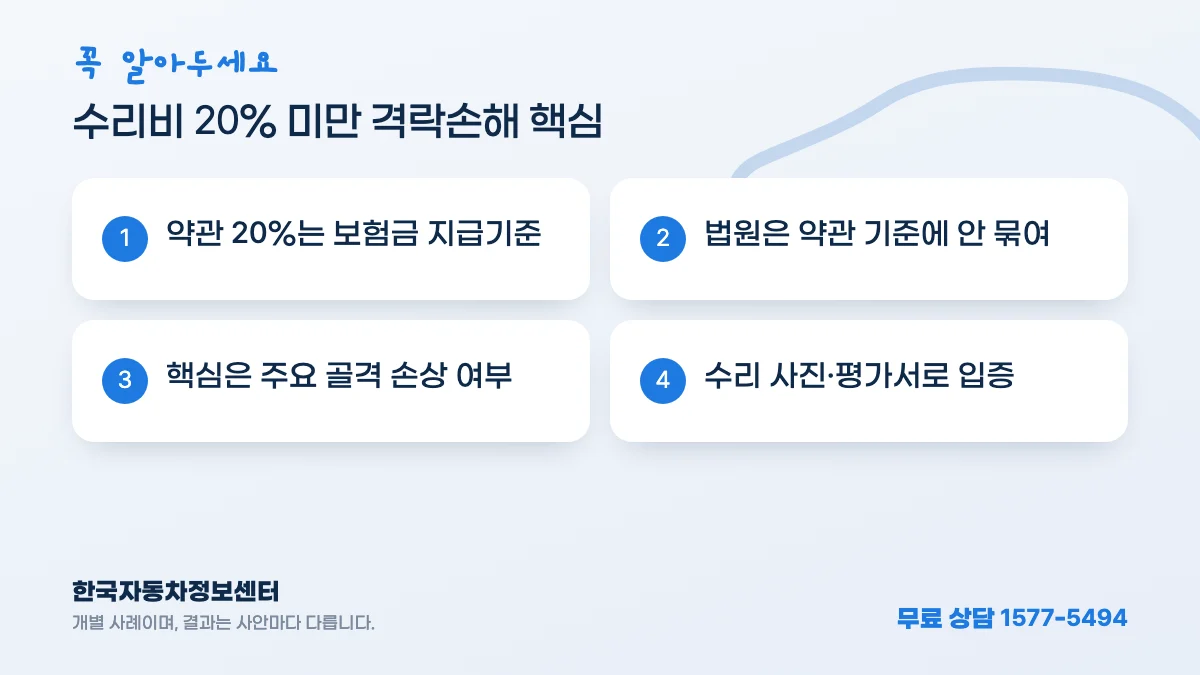 수리비 20% 미만 격락손해 핵심: 약관 20%는 보험금 지급기준, 법원은 약관 기준에 안 묶여, 핵심은 주요 골격 손상 여부, 수리 사진·평가서로 입증