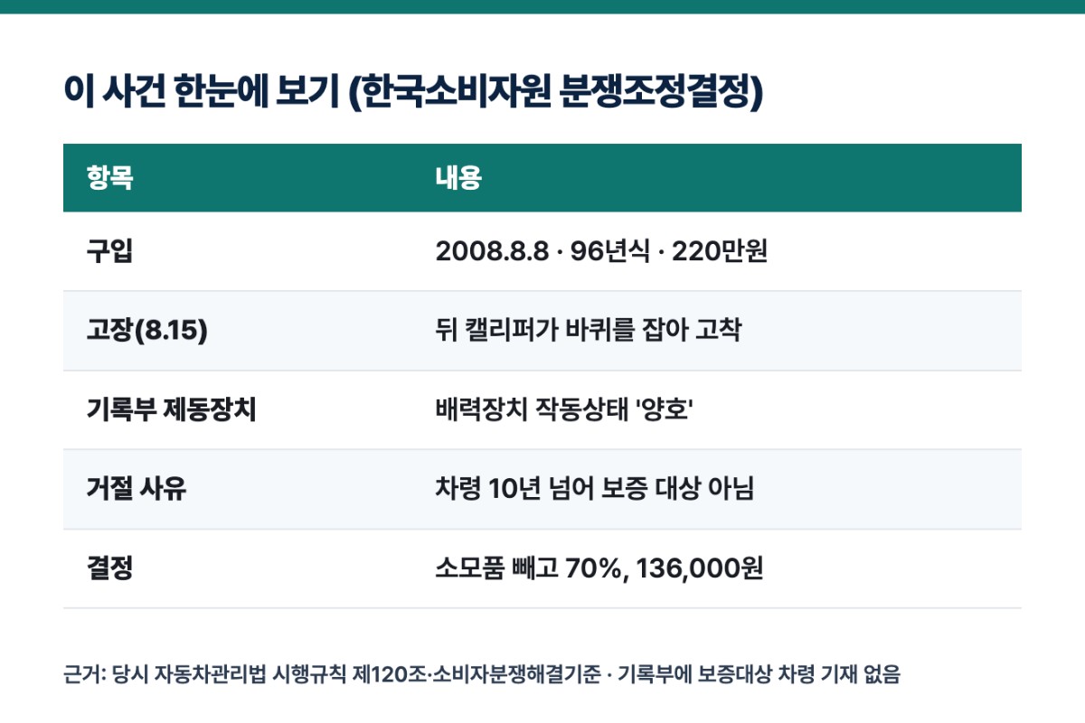 이 사건 한눈에 보기 (한국소비자원 분쟁조정결정)
