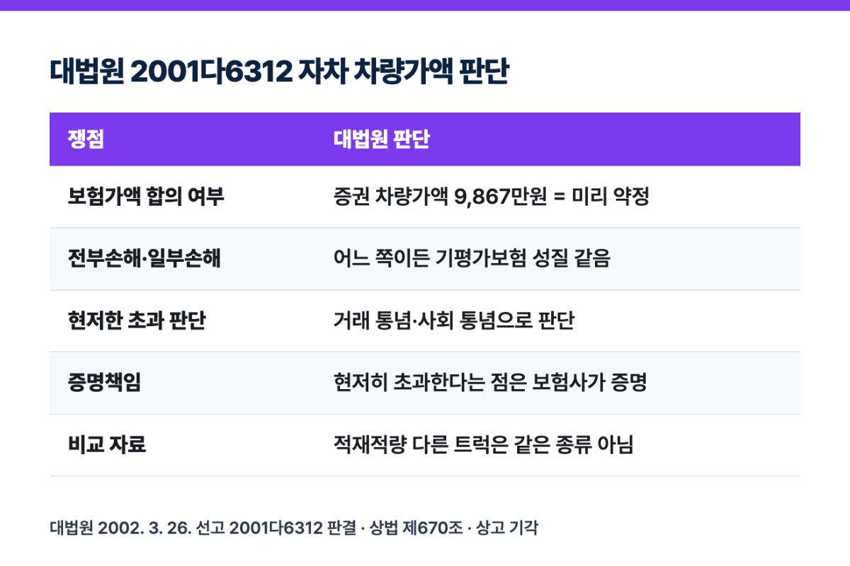 대법원 2001다6312 자차 차량가액 판단