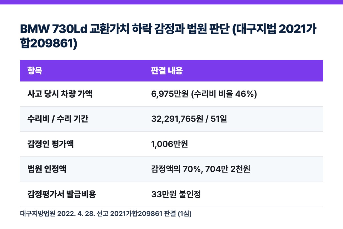 BMW 730Ld 교환가치 하락 감정과 법원 판단 (대구지법 2021가합209861)