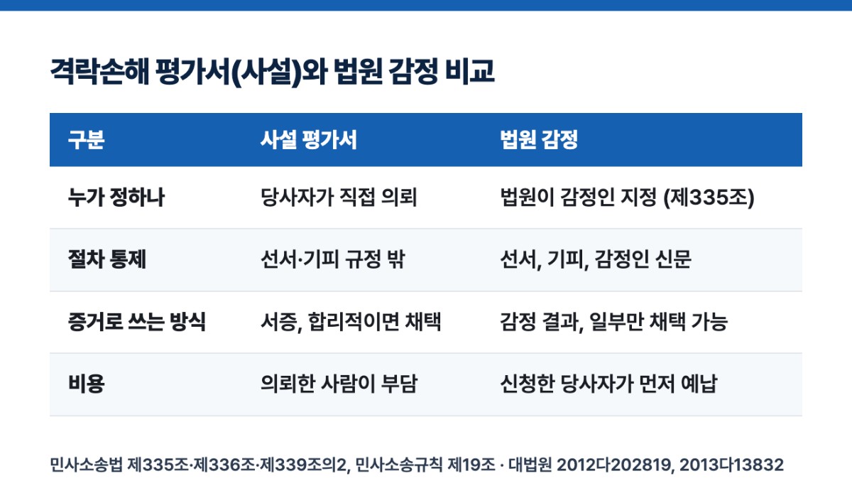격락손해 평가서(사설)와 법원 감정 비교