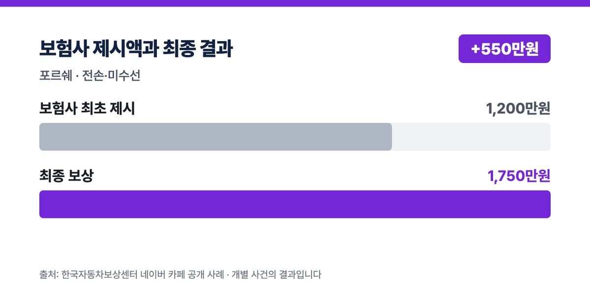 포르쉐 보험사 최초 제시 1200만원, 최종 보상 1750만원