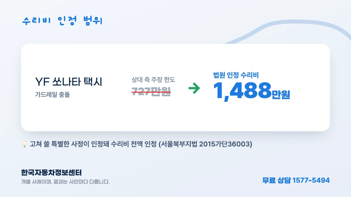 수리비 인정 범위 — YF 쏘나타 택시: 상대 측 주장 한도 727만원 → 법원 인정 수리비 1,488만원