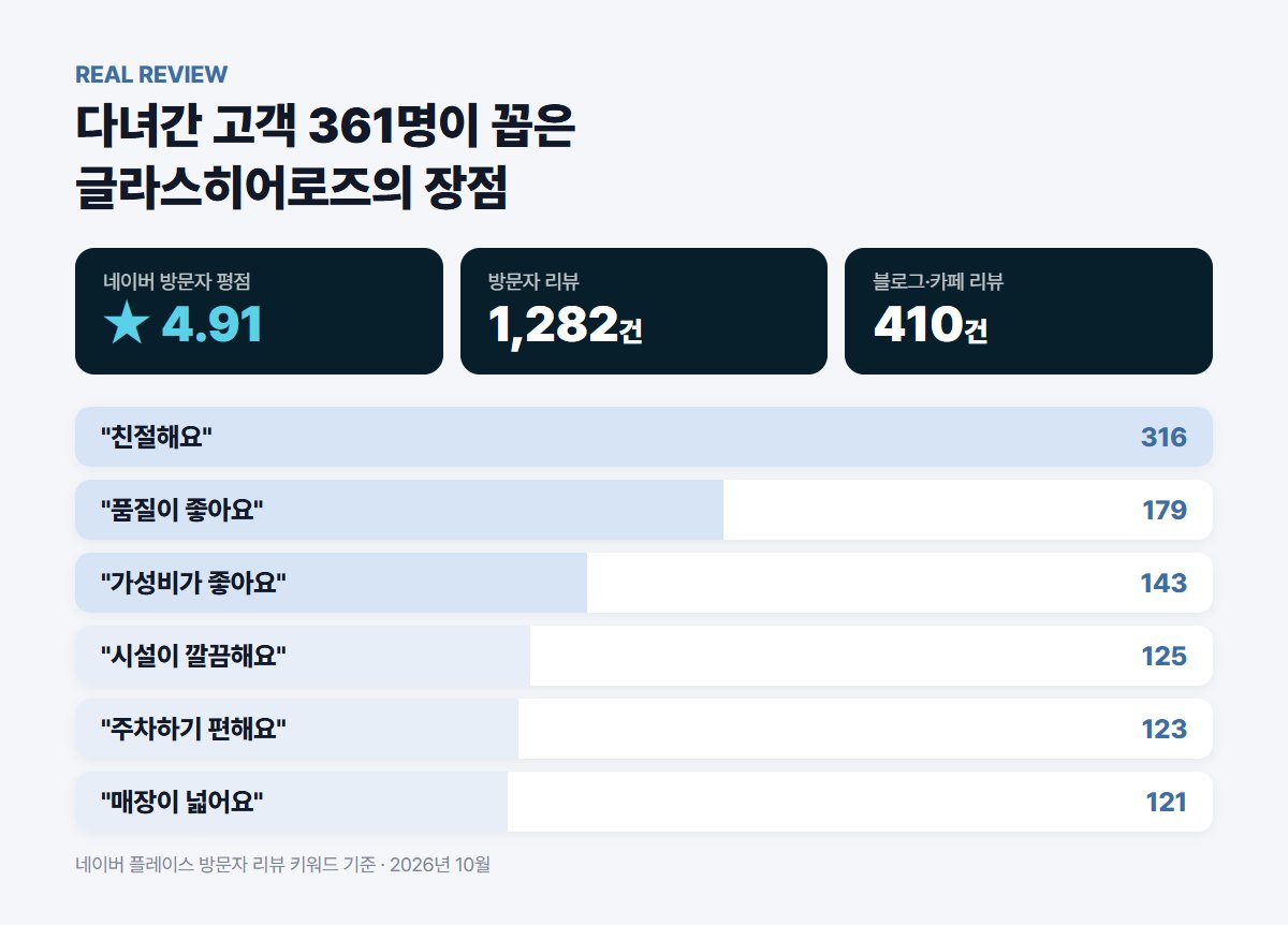 글라스히어로즈 방문자 리뷰 키워드