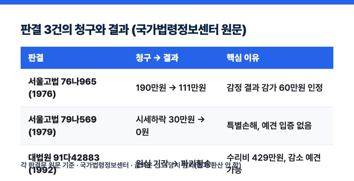 판결 3건의 청구와 결과 (국가법령정보센터 원문)