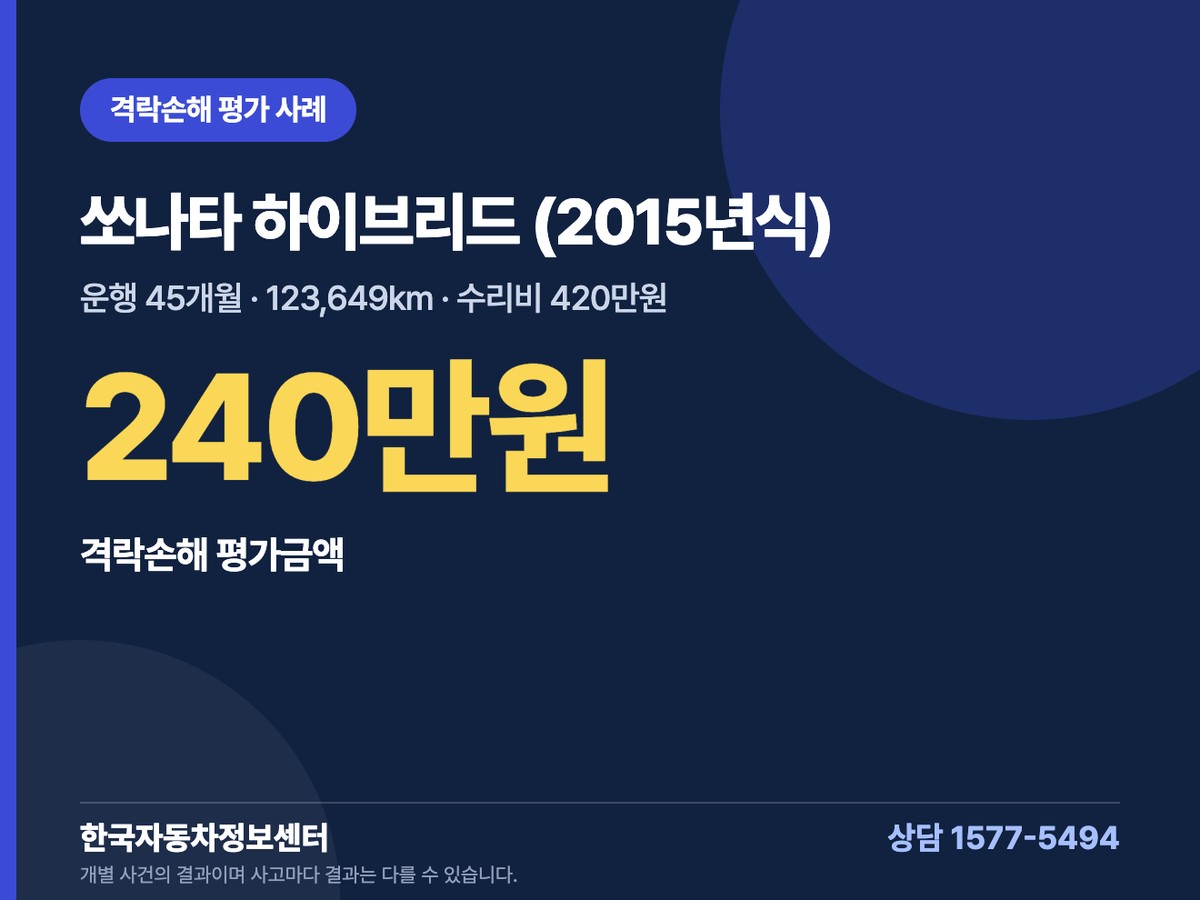 쏘나타 하이브리드 (2015년식) 격락손해 평가 사례 240만원