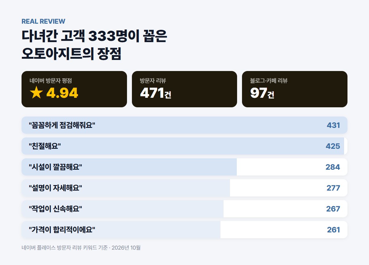 오토아지트 방문자 리뷰 키워드