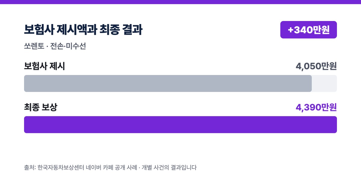 쏘렌토 보험사 제시 4050만원, 최종 보상 4390만원
