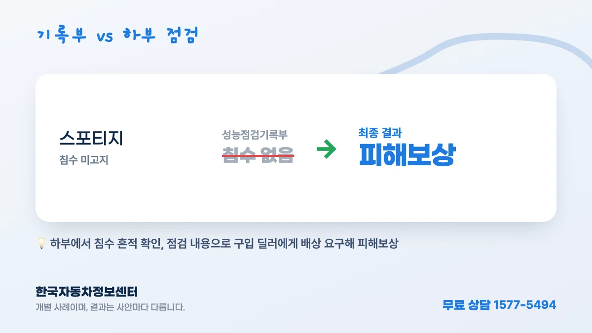 기록부 vs 하부 점검 — 스포티지: 성능점검기록부 침수 없음 → 최종 결과 피해보상
