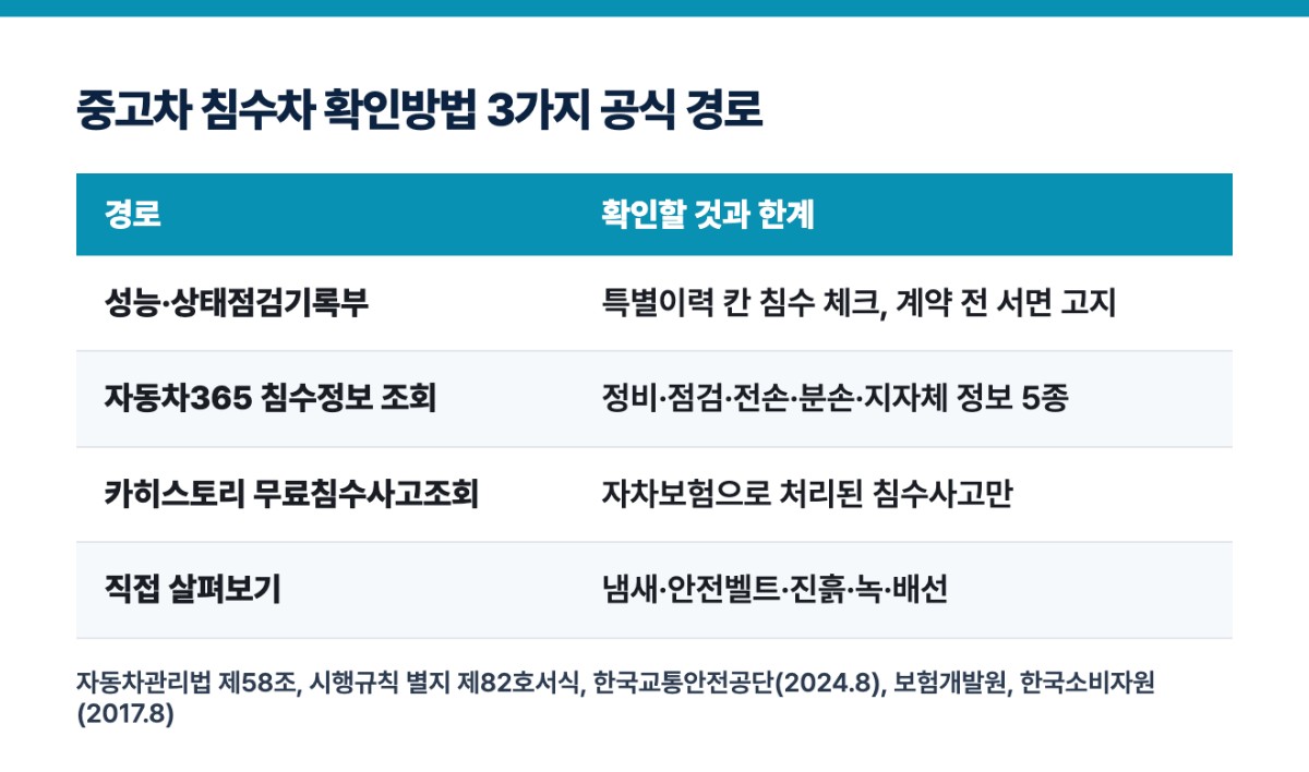 중고차 침수차 확인방법 3가지 공식 경로