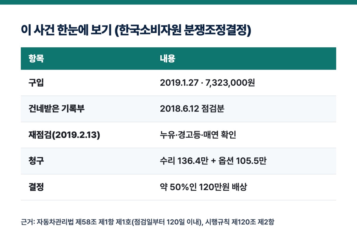 이 사건 한눈에 보기 (한국소비자원 분쟁조정결정)