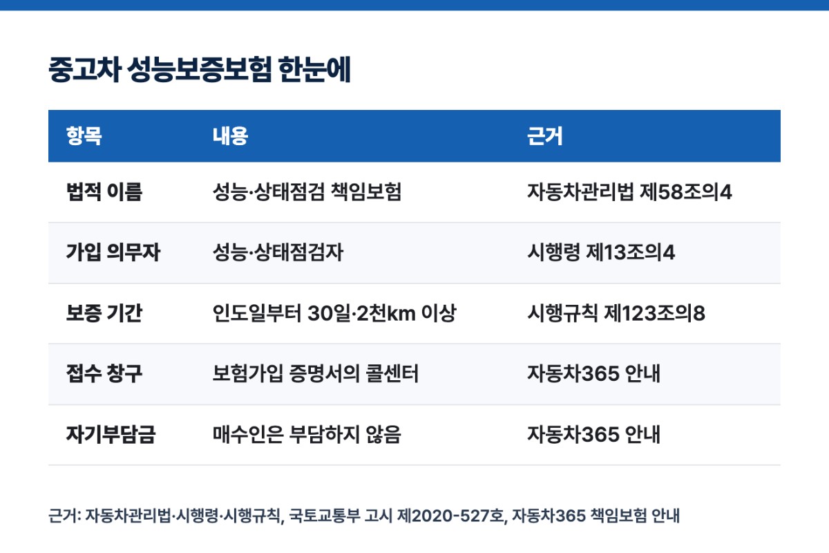 중고차 성능보증보험 한눈에
