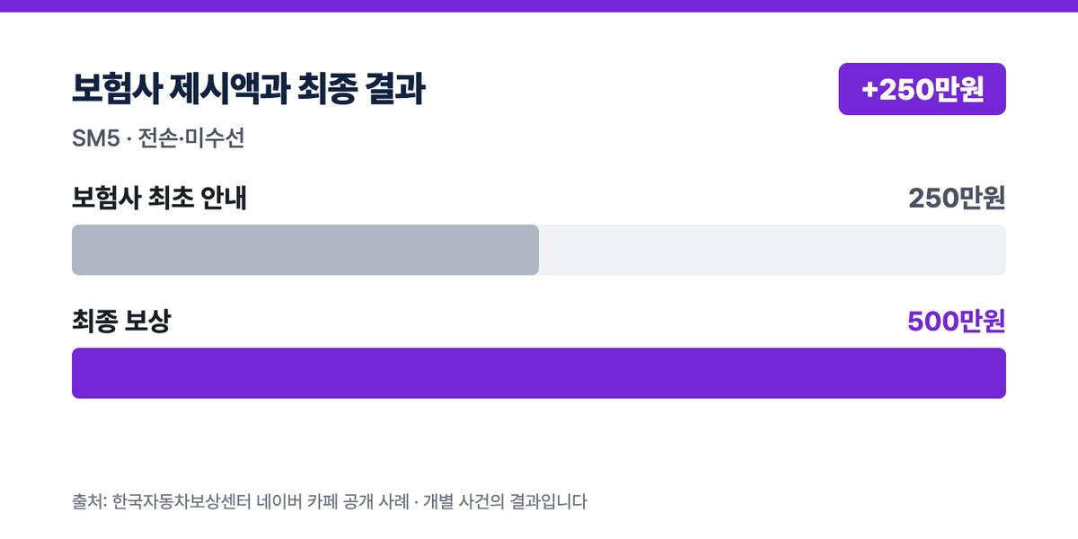 SM5 보험사 최초 안내 250만원, 최종 보상 500만원