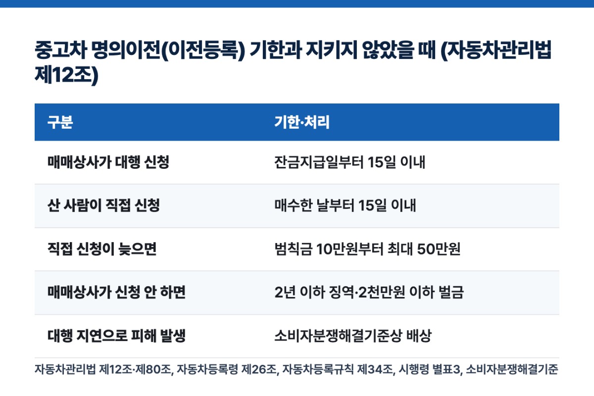 중고차 명의이전(이전등록) 기한과 지키지 않았을 때 (자동차관리법 제12조)