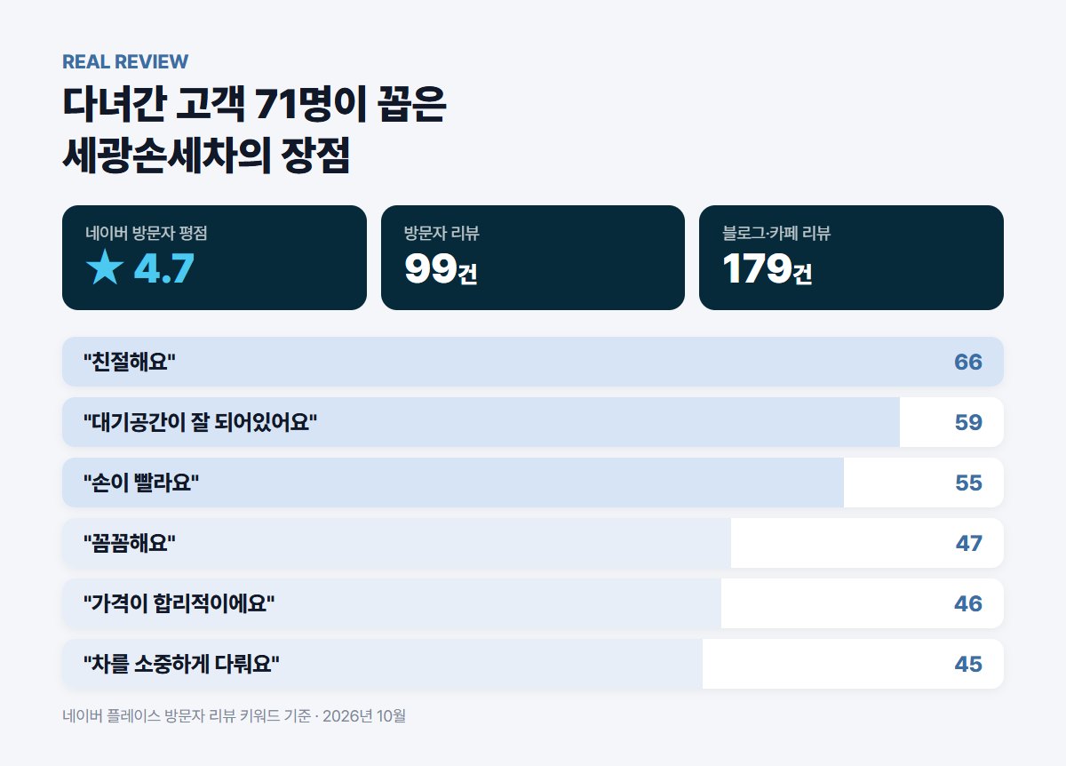 세광손세차 방문자 리뷰 키워드