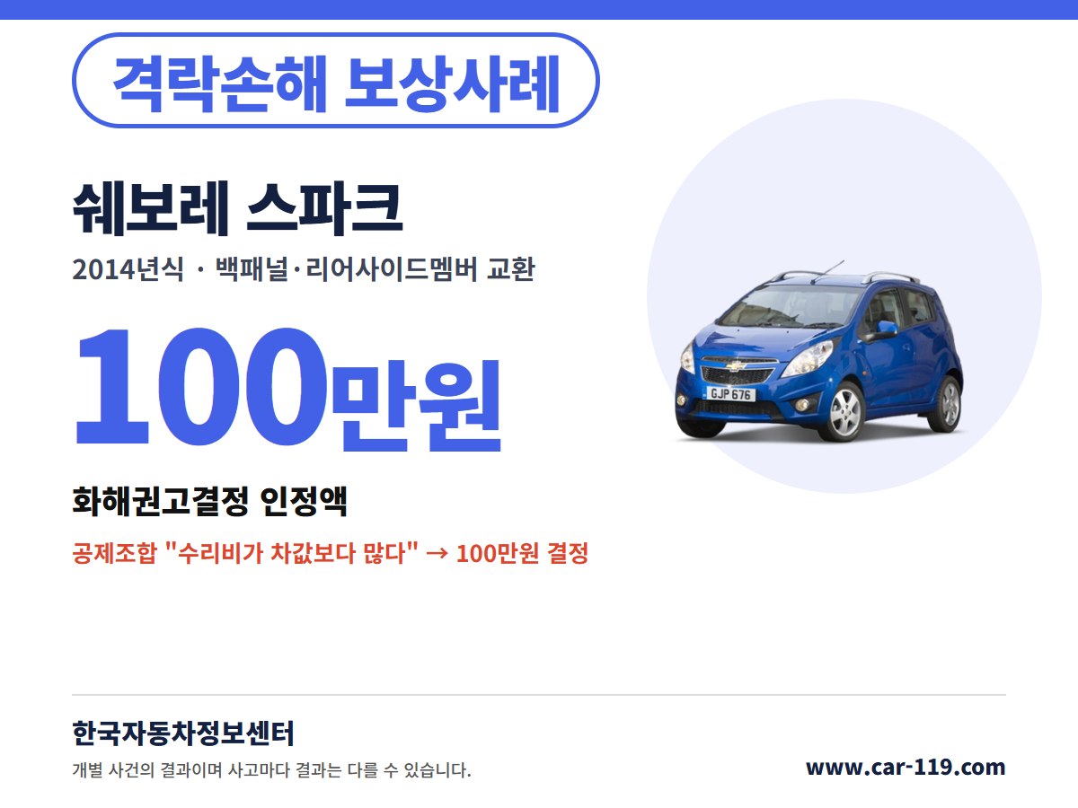 2014년식 쉐보레 스파크 격락손해 보상사례 화해권고결정 100만원