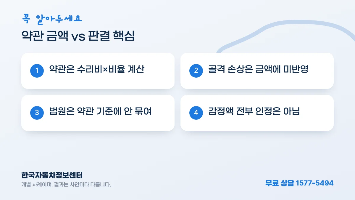 약관 금액 vs 판결 핵심: 약관은 수리비×비율 계산, 골격 손상은 금액에 미반영, 법원은 약관 기준에 안 묶여, 감정액 전부 인정은 아님