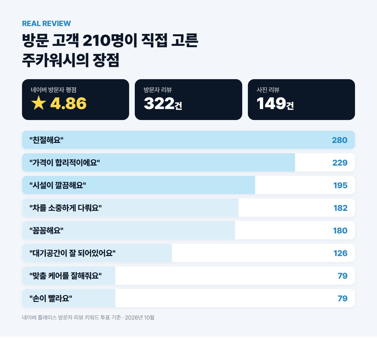 주카워시 네이버 방문자 리뷰 키워드