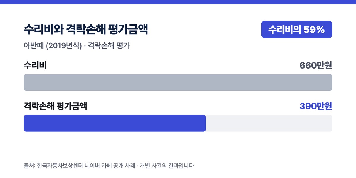 아반떼 (2019년식) 수리비 660만원, 격락손해 평가금액 390만원