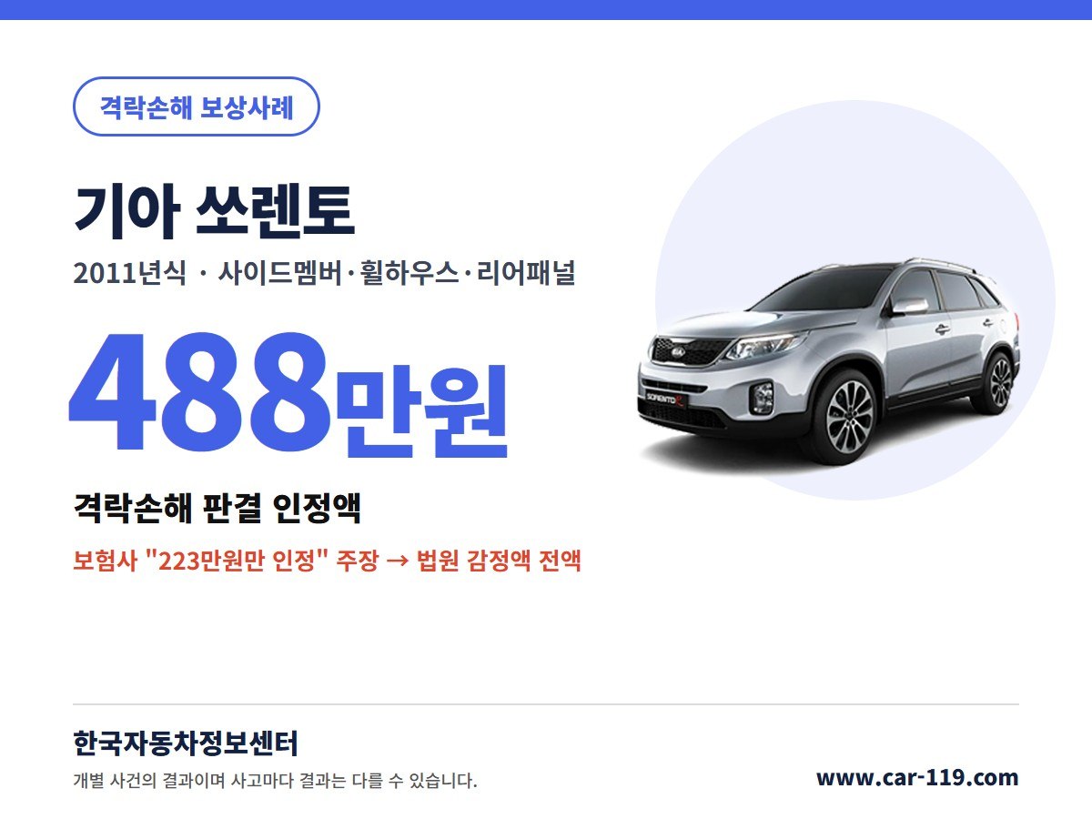 2011년식 기아 쏘렌토 격락손해 보상사례 488만원