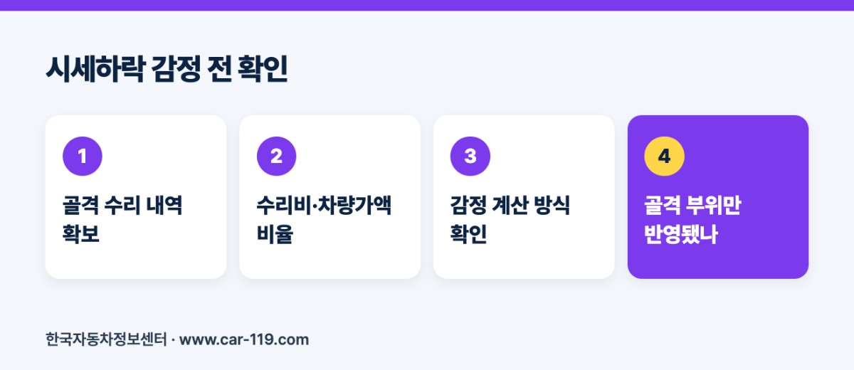 시세하락 감정 전 확인