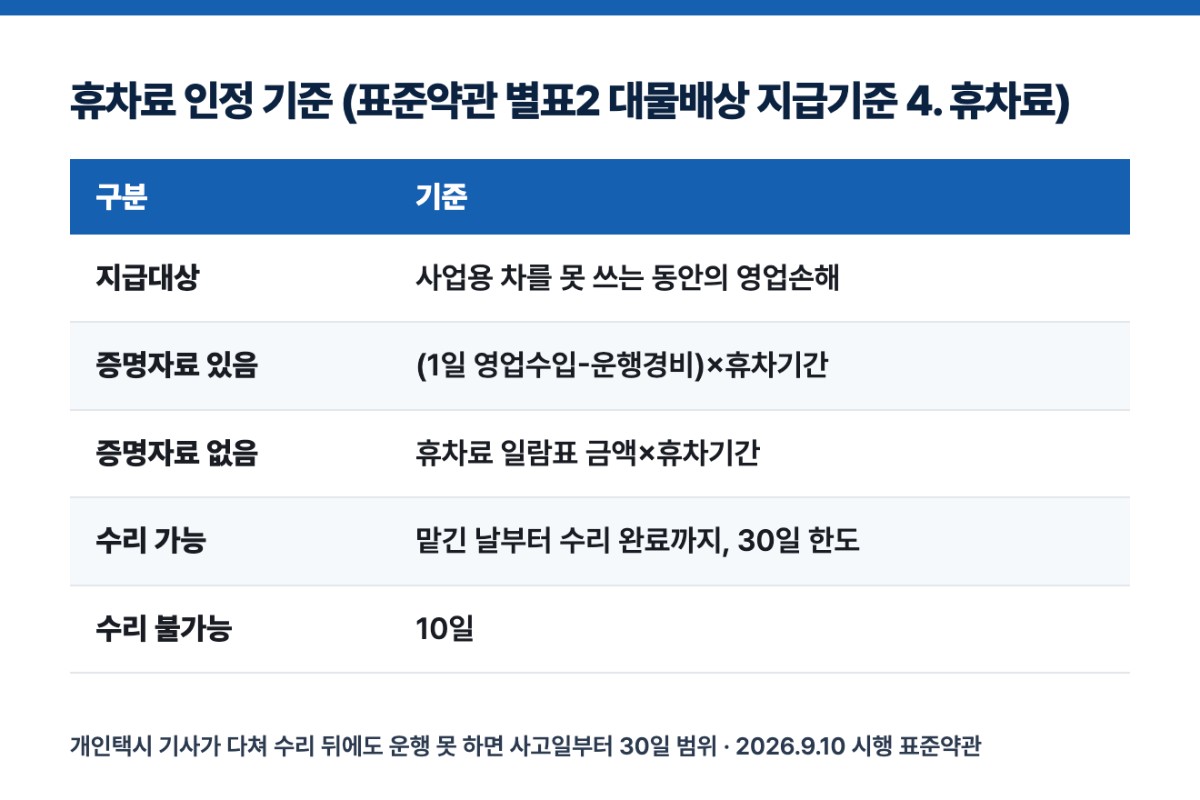휴차료 인정 기준 (표준약관 별표2 대물배상 지급기준 4. 휴차료)