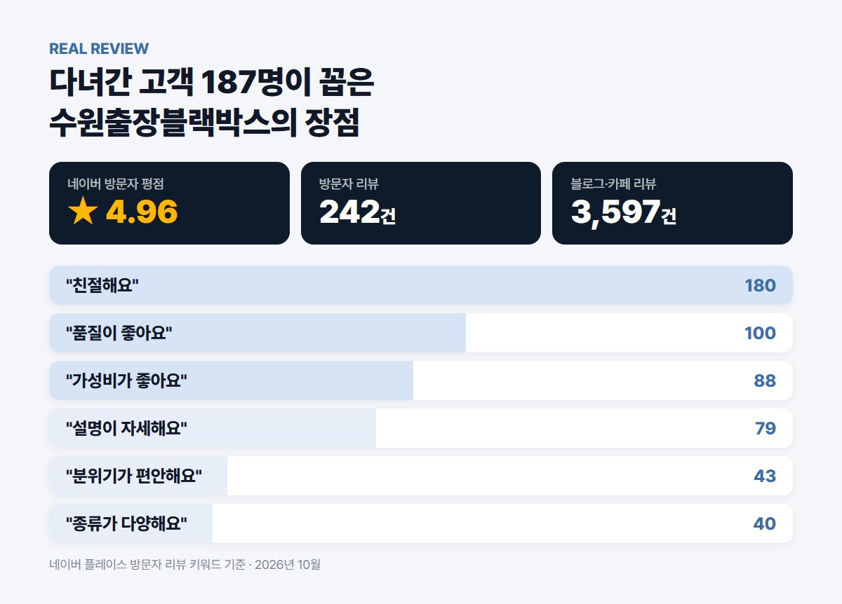 수원출장블랙박스 방문자 리뷰 키워드