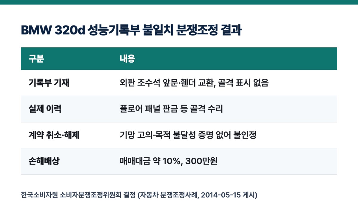 BMW 320d 성능기록부 불일치 분쟁조정 결과