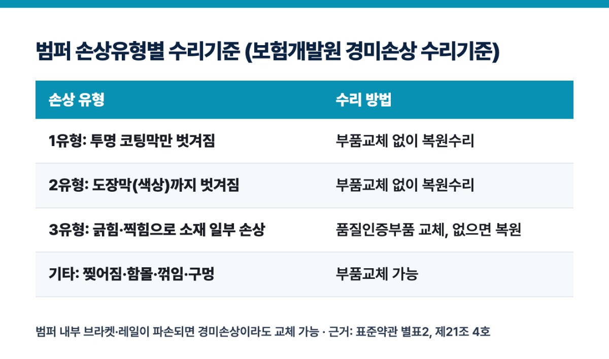 범퍼 손상유형별 수리기준 (보험개발원 경미손상 수리기준)