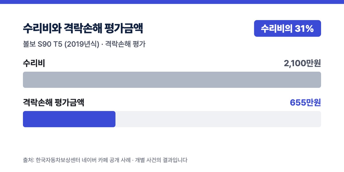 볼보 S90 T5 (2019년식) 수리비 2100만원, 격락손해 평가금액 655만원