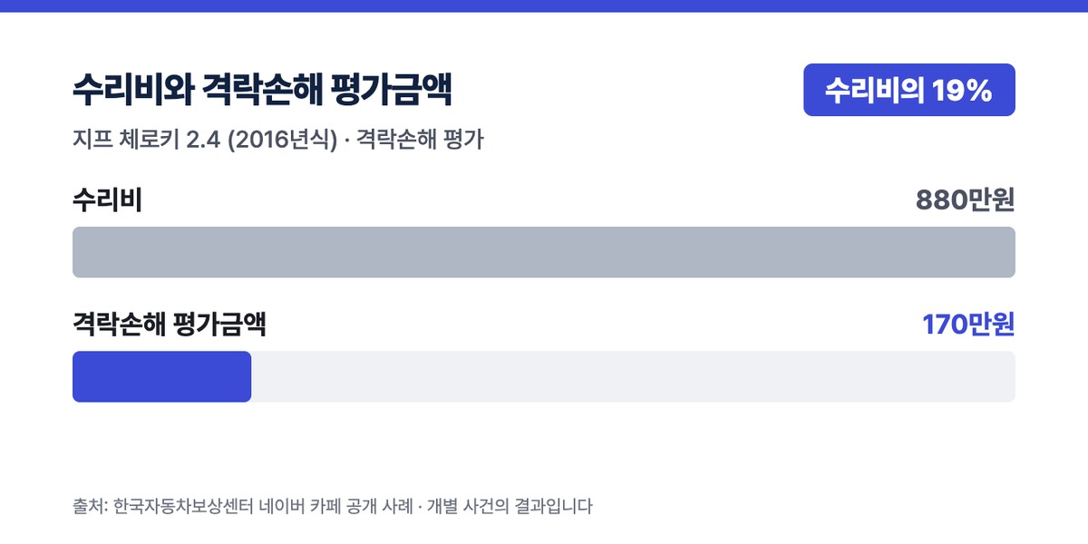 지프 체로키 2.4 (2016년식) 수리비 880만원, 격락손해 평가금액 170만원