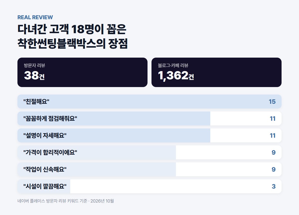 착한썬팅블랙박스 방문자 리뷰 키워드
