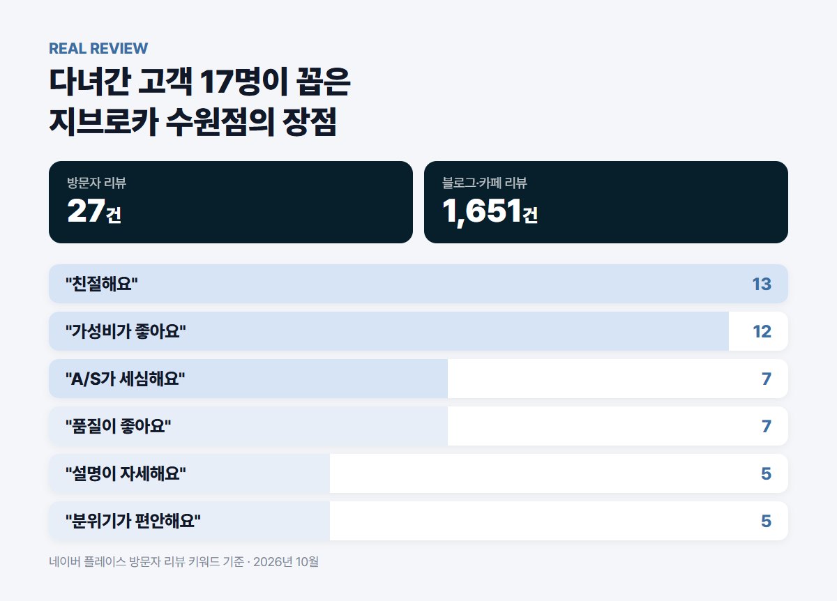 지브로카 수원점 방문자 리뷰 키워드