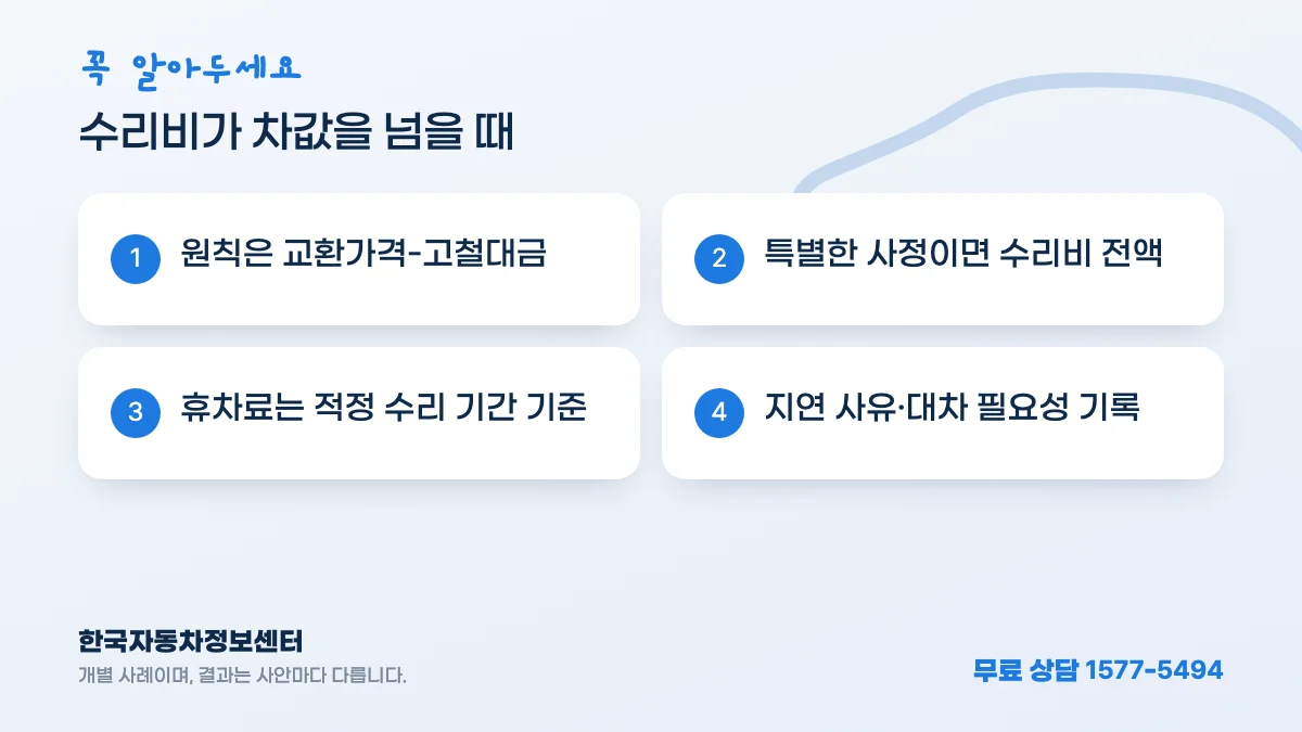 수리비가 차값을 넘을 때: 원칙은 교환가격-고철대금, 특별한 사정이면 수리비 전액, 휴차료는 적정 수리 기간 기준, 지연 사유·대차 필요성 기록
