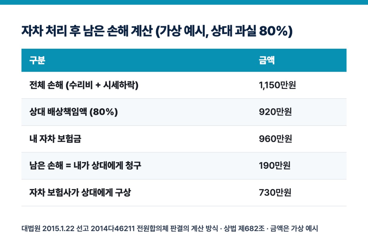 자차 처리 후 남은 손해 계산 (가상 예시, 상대 과실 80%)