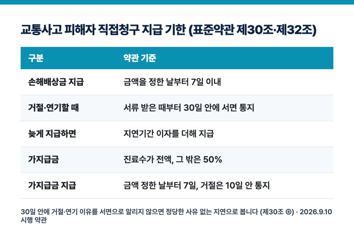 교통사고 피해자 직접청구 지급 기한 (표준약관 제30조·제32조)
