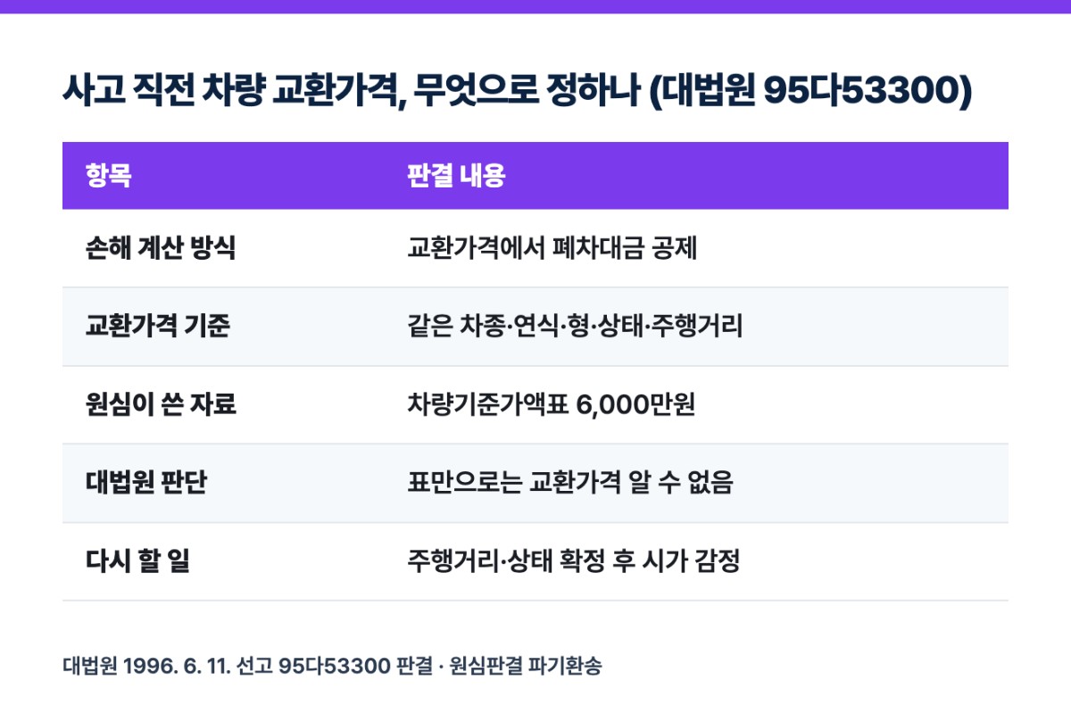 사고 직전 차량 교환가격, 무엇으로 정하나 (대법원 95다53300)
