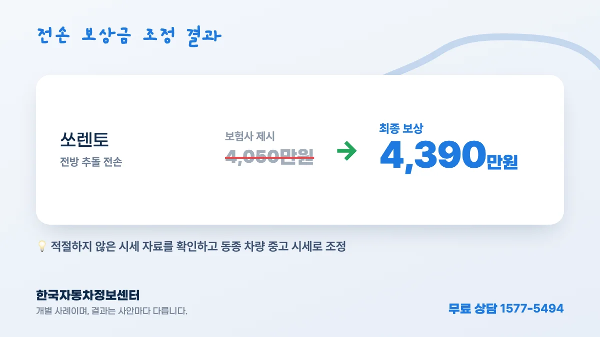 전손 보상금 조정 결과 — 쏘렌토: 보험사 제시 4,050만원 → 최종 보상 4,390만원