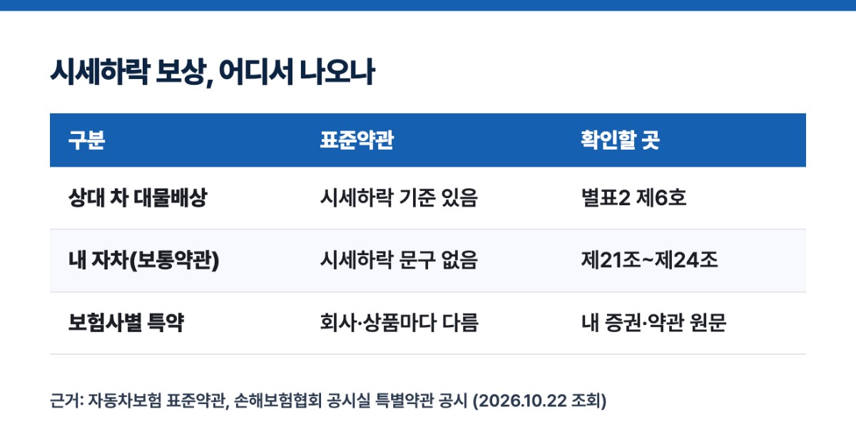 시세하락 보상, 어디서 나오나