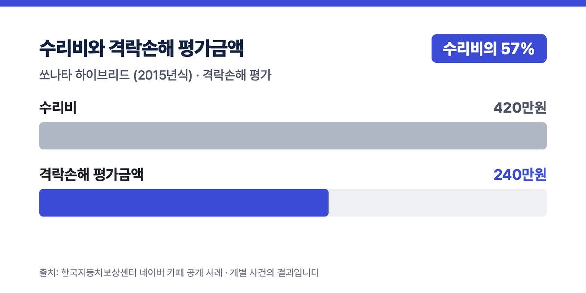 쏘나타 하이브리드 (2015년식) 수리비 420만원, 격락손해 평가금액 240만원