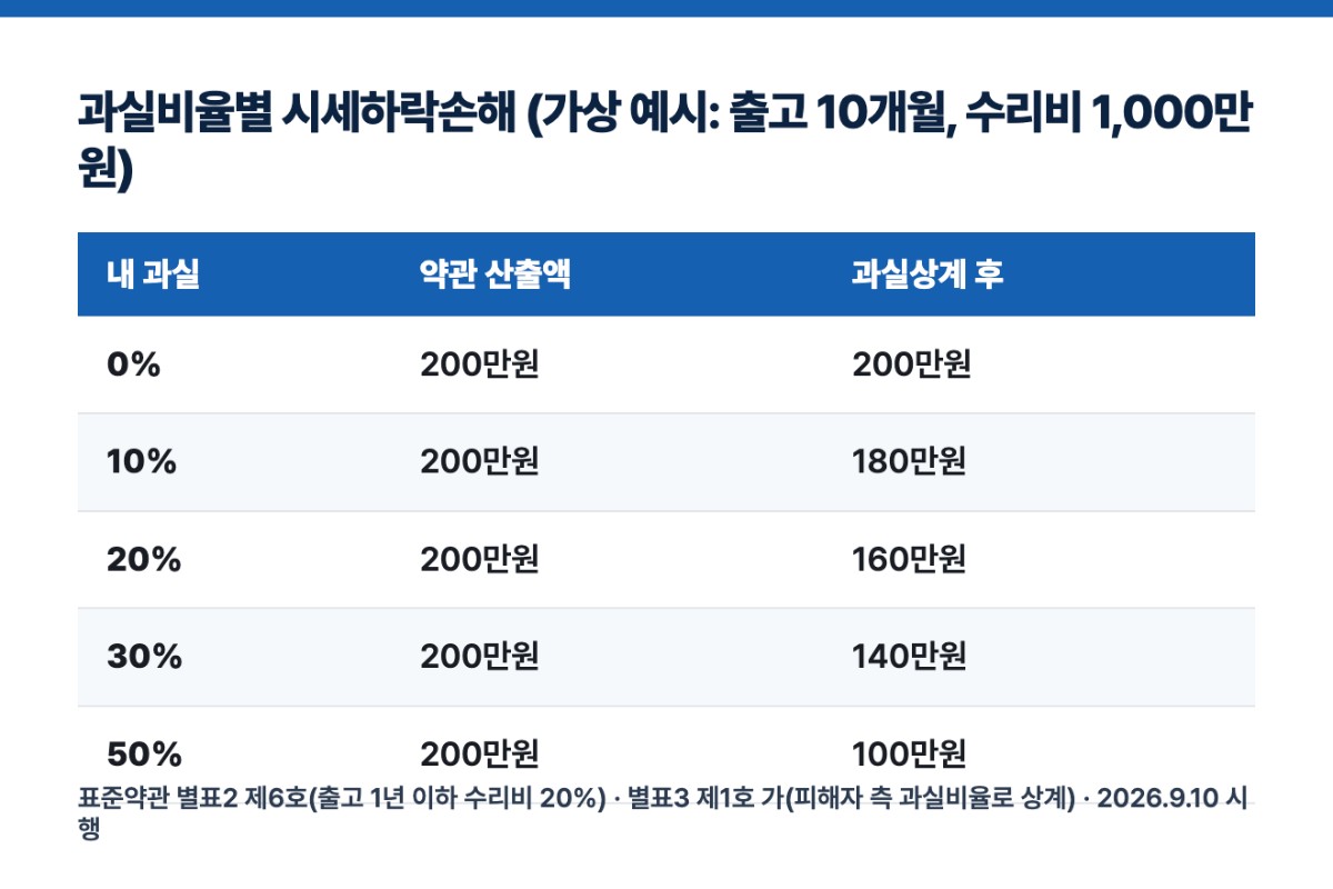 과실비율별 시세하락손해 (가상 예시: 출고 10개월, 수리비 1,000만원)