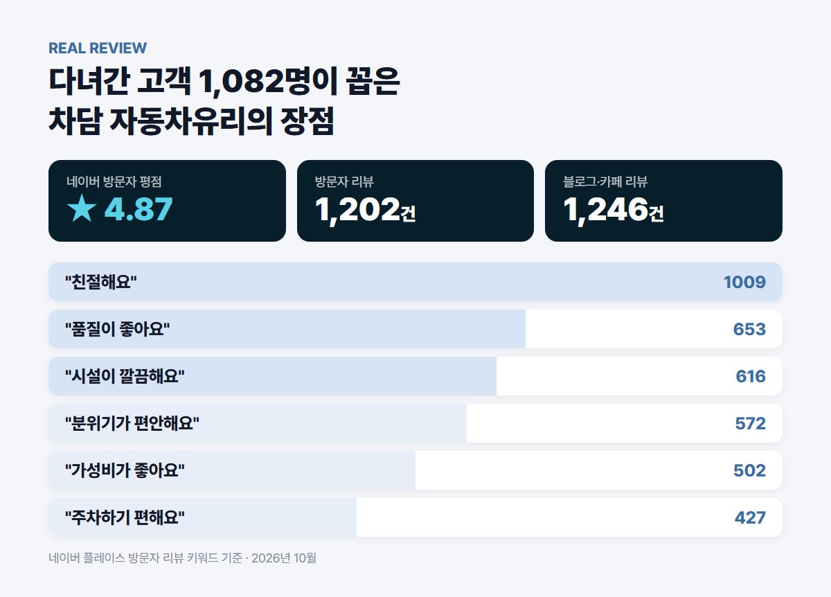 차담 자동차유리 방문자 리뷰 키워드