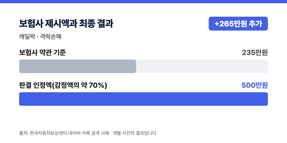 캐딜락 보험사 약관 기준 235만원, 판결 인정액(감정액의 약 70%) 500만원