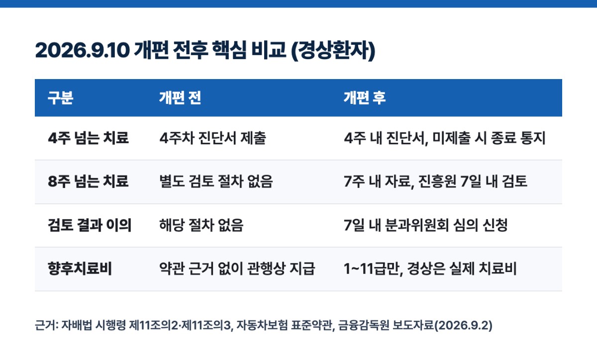 2026.9.10 개편 전후 핵심 비교 (경상환자)