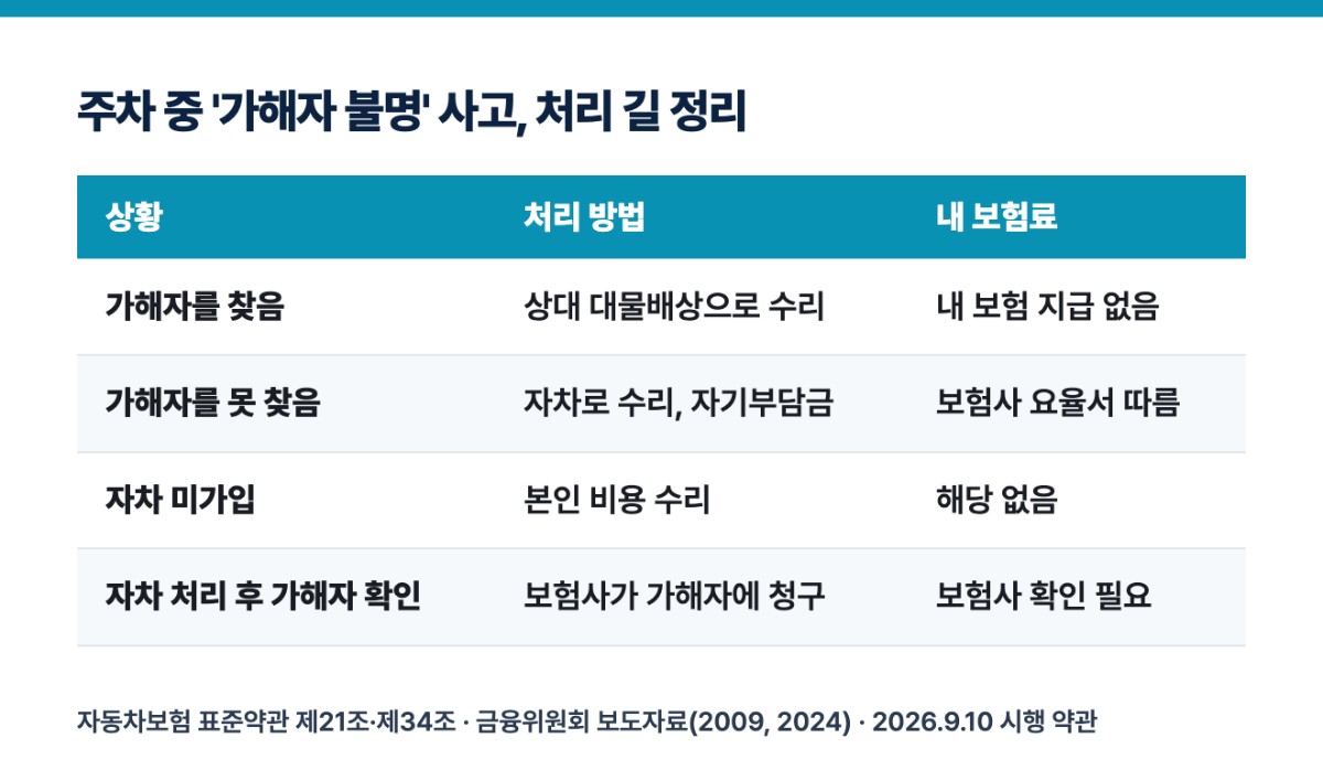 주차 중 '가해자 불명' 사고, 처리 길 정리